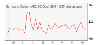 Le graphique de popularité de Samsung Galaxy A52 5G Dual SIM
