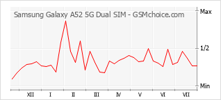Grafico di modifiche della popolarità del telefono cellulare Samsung Galaxy A52 5G Dual SIM