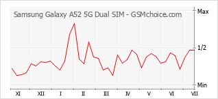 Диаграмма изменений популярности телефона Samsung Galaxy A52 5G Dual SIM
