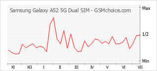 手机声望改变图表 Samsung Galaxy A52 5G Dual SIM