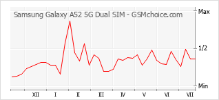 手機聲望改變圖表 Samsung Galaxy A52 5G Dual SIM