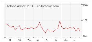 Gráfico de los cambios de popularidad Ulefone Armor 11 5G