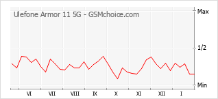 Grafico di modifiche della popolarità del telefono cellulare Ulefone Armor 11 5G