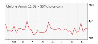 Диаграмма изменений популярности телефона Ulefone Armor 11 5G