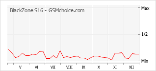 Diagramm der Poplularitätveränderungen von BlackZone S16