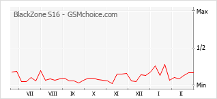 Popularity chart of BlackZone S16