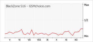 Gráfico de los cambios de popularidad BlackZone S16