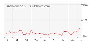Le graphique de popularité de BlackZone S16