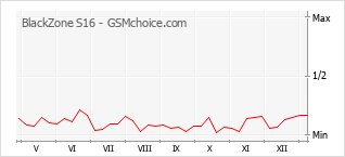 Диаграмма изменений популярности телефона BlackZone S16