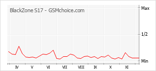 Grafico di modifiche della popolarità del telefono cellulare BlackZone S17