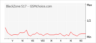 Populariteit van de telefoon: diagram BlackZone S17