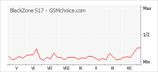 Диаграмма изменений популярности телефона BlackZone S17