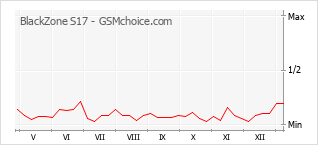 手機聲望改變圖表 BlackZone S17
