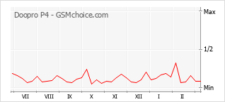 Popularity chart of Doopro P4