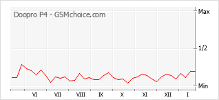 Populariteit van de telefoon: diagram Doopro P4