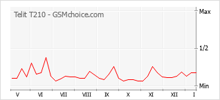 Popularity chart of Telit T210