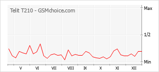 Gráfico de los cambios de popularidad Telit T210