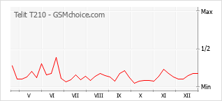 Le graphique de popularité de Telit T210