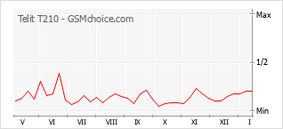 Traçar mudanças de populariedade do telemóvel Telit T210