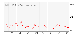 Диаграмма изменений популярности телефона Telit T210