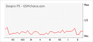Le graphique de popularité de Doopro P5