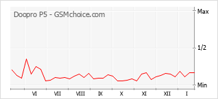 Grafico di modifiche della popolarità del telefono cellulare Doopro P5
