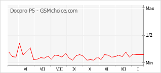 Populariteit van de telefoon: diagram Doopro P5