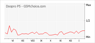 Traçar mudanças de populariedade do telemóvel Doopro P5