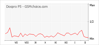 Диаграмма изменений популярности телефона Doopro P5