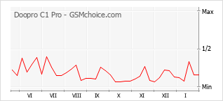 Gráfico de los cambios de popularidad Doopro C1 Pro