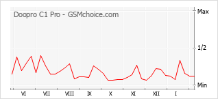 Le graphique de popularité de Doopro C1 Pro