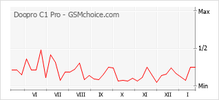 Populariteit van de telefoon: diagram Doopro C1 Pro