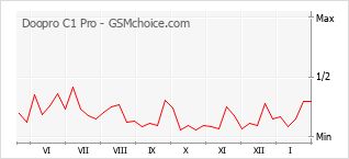 Traçar mudanças de populariedade do telemóvel Doopro C1 Pro