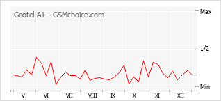 Diagramm der Poplularitätveränderungen von Geotel A1