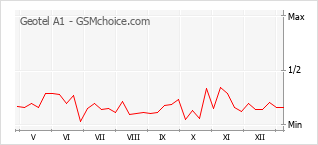 Grafico di modifiche della popolarità del telefono cellulare Geotel A1