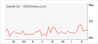 Populariteit van de telefoon: diagram Geotel A1