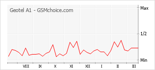 Traçar mudanças de populariedade do telemóvel Geotel A1