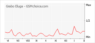 Gráfico de los cambios de popularidad Grabo Eluga