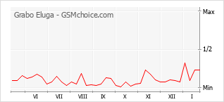 Grafico di modifiche della popolarità del telefono cellulare Grabo Eluga