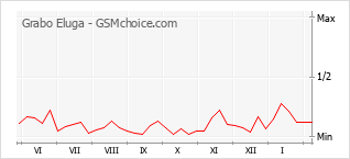 Populariteit van de telefoon: diagram Grabo Eluga