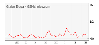 Диаграмма изменений популярности телефона Grabo Eluga