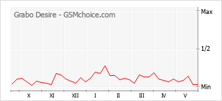 Gráfico de los cambios de popularidad Grabo Desire