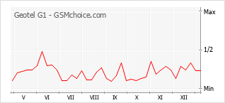 Gráfico de los cambios de popularidad Geotel G1