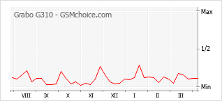 Popularity chart of Grabo G310