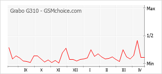 Gráfico de los cambios de popularidad Grabo G310
