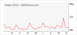 Le graphique de popularité de Grabo G310