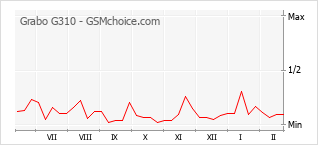Grafico di modifiche della popolarità del telefono cellulare Grabo G310