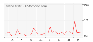 手机声望改变图表 Grabo G310