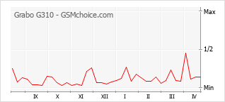手機聲望改變圖表 Grabo G310