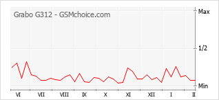 Diagramm der Poplularitätveränderungen von Grabo G312